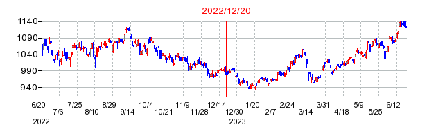 2022年12月20日 10:14前後のの株価チャート
